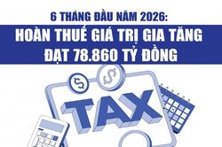 Infographics: Hoàn thuế giá trị gia tăng 6 tháng đạt 78.860 tỷ đồng