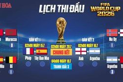 Xác định 4 đội vào bán kết World Cup 2026: Pháp vs Tây Ban Nha; Anh vs Argentina