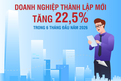 6 th&aacute;ng đầu năm 2026: Số doanh nghiệp th&agrave;nh lập mới tăng 22,5%
