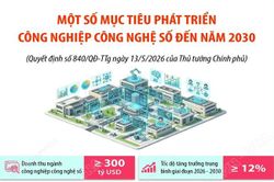 Một số mục tiêu phát triển công nghiệp công nghệ số đến năm 2030