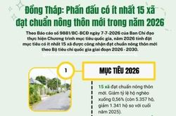 Đồng Tháp: Phấn đấu có ít nhất 15 xã đạt chuẩn nông thôn mới trong năm 2026