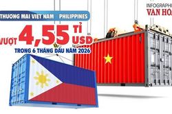 Thương mại Việt Nam - Philippines vượt 4,55 tỉ USD trong 6 tháng đầu năm 2026