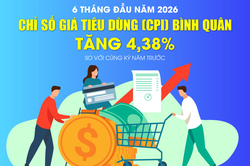 Chỉ số giá tiêu dùng (CPI) bình quân 6 tháng năm 2026 của Việt Nam tăng 4,38%