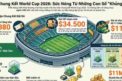 Trận chung kết World Cup 2026 trở thành món hàng xa xỉ