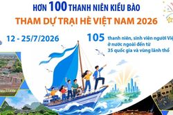 Hơn 100 thanh niên kiều bào tham dự Trại hè Việt Nam 2026