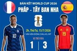B&aacute;n kết World Cup 2026: Ph&aacute;p đại chiến T&acirc;y Ban Nha
