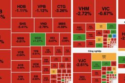 Áp lực bán lan rộng, VN-Index mất gần 28 điểm, lùi sát mốc 1.800