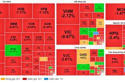 Chứng khoán 'đỏ lửa' đầu tuần: VN-Index bốc hơi gần 28 điểm, điều gì đang xảy ra?