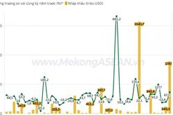 Nhập khẩu từ Mỹ tăng tới 26%, kim ngạch hai chiều hơn 97 tỷ USD