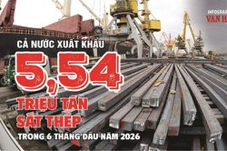 Xuất khẩu sắt thép 6 tháng đầu năm 2026 đạt 5,54 triệu tấn, thu về 3,7 tỉ USD