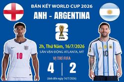 Đường đến bán kết World Cup 2026: Argentina gặp Anh