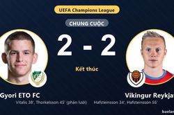 Gyori ETO FC v&agrave; Vikingur Reykjavik chia điểm ở v&ograve;ng loại Champions League