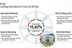 Gia Lai: GRDP tăng cao nhất lịch sử, xây dựng tiếp tục là động lực tăng trưởng
