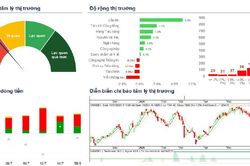 Xu hướng chứng khoán 15/7, ưu tiên hạ tỷ trọng