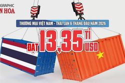 Thương mại Việt Nam - Thái Lan 6 tháng đầu năm 2026 đạt 13,35 tỉ USD