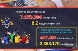 [Video] Hơn 7 triệu nguyện vọng xét tuyển đại học được đăng ký thành công