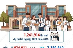 Hơn 874.000 thí sinh đăng ký xét tuyển đại học, cao đẳng năm 2026