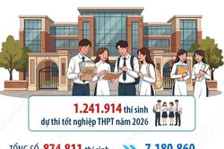 Hơn 874.000 thí sinh đăng ký xét tuyển đại học, cao đẳng năm 2026