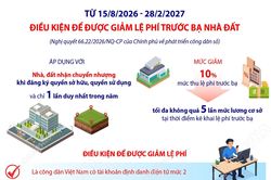 Điều kiện để được giảm lệ phí trước bạ nhà đất theo Nghị quyết 66.22/2026/NQ-CP