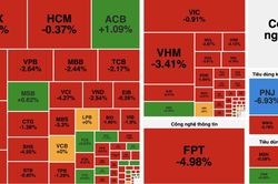 VN-Index mất mốc 1.800 điểm, khối ngoại bán ròng gần 1.000 tỷ đồng