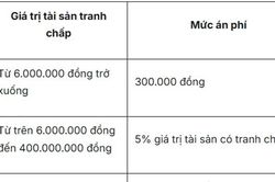 Quy định mới về án phí tranh chấp thừa kế đất đai và thời hạn đăng ký biến động
