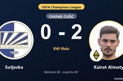 Kairat Almaty thắng Sutjeska, đẩy đối thủ v&agrave;o thế kh&oacute;