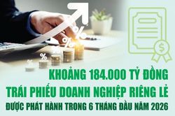 Infographics: 184.000 tỷ đồng trái phiếu doanh nghiệp riêng lẻ được phát hành 6 tháng đầu năm 2026