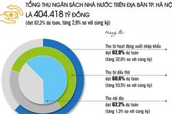 Hà Nội thu ngân sách vượt dự toán, bứt phá tăng trưởng