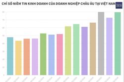 EuroCham: Niềm tin của doanh nghiệp ch&acirc;u &Acirc;u tại Việt Nam phục hồi mạnh mẽ