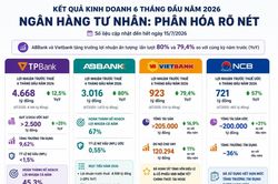 Lợi nhuận ngân hàng 6 tháng: Thêm TPBank nhập cuộc, ABBank vẫn dẫn đầu