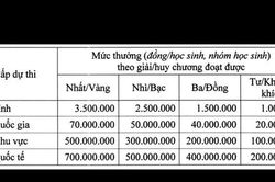Quảng Ninh: Thưởng đến 700 triệu đồng cho học sinh đoạt giải cấp quốc tế