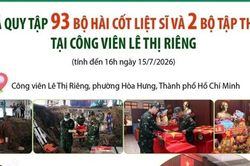 Quy tập 93 hài cốt liệt sĩ tại Công viên Lê Thị Riêng