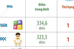 Giáo dục tiểu học Việt Nam tiếp tục duy trì nhóm dẫn đầu khu vực Đông Nam Á