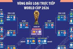 Vòng đấu loại trực tiếp World Cup 2026
