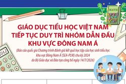 Giáo dục tiểu học Việt Nam tiếp tục duy trì nhóm dẫn đầu khu vực Đông Nam Á