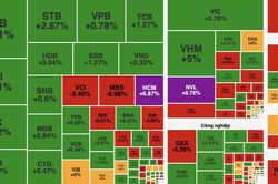 VN-Index đảo chiều ngoạn mục, tăng hơn 22 điểm sau cú bứt tốc cuối phiên