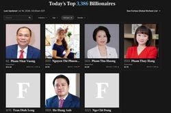 &Ocirc;ng Nguyễn Đăng Quang kh&ocirc;ng c&ograve;n l&agrave; tỷ ph&uacute; USD theo thống k&ecirc; của Forbes