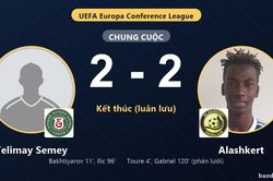 Alashkert ngược d&ograve;ng, vượt qua Yelimay Semey sau loạt lu&acirc;n lưu