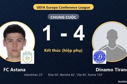 Dinamo Tirana ngược dòng thắng đậm, FC Astana gục ngã trên sân nhà