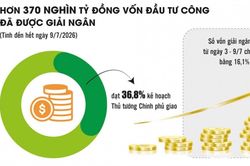 Nhịp giải ngân vốn đầu tư công chững lại, các địa phương rốt ráo gỡ vướng
