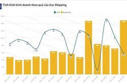 Công ty con của PVTrans báo lãi quý 2 giảm gần một nửa