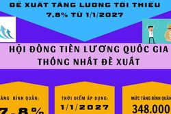 Lương tối thiểu vùng dự kiến tăng 7,8% từ 1/1/2027