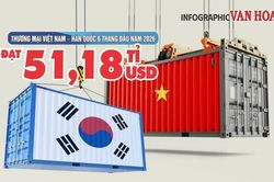Thương mại Việt Nam - Hàn Quốc 6 tháng đầu năm 2026 đạt 58,18 tỉ USD
