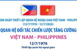 Thư mừng kỷ niệm 50 năm quan hệ ngoại giao Việt Nam-Philippines