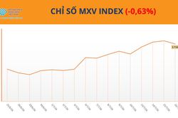 Lực bán trở lại, MXV-Index đứt chuỗi 4 phiên tăng liên tiếp