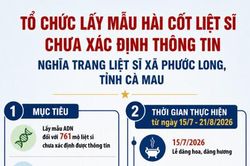 Tổ chức lấy mẫu, bàn giao mẫu hài cốt liệt sĩ đối với các mộ chưa xác định được thông tin tại Nghĩa trang liệt sĩ xã Phước Long, tỉnh Cà Mau