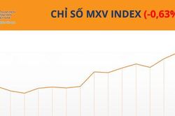 Giá cà phê lao dốc, MXV-Index đứt chuỗi bốn phiên tăng