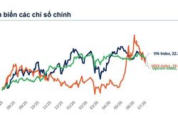 Xu hướng chứng khoán 17/7 ưu tiên hạ tỷ trọng cổ phiếu