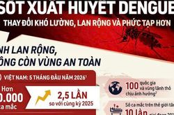 Sốt xuất huyết Dengue: Thay đổi khó lường, lan rộng và phức tạp hơn