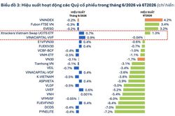 Không chỉ cá nhân, 56 quỹ cổ phiếu cũng báo lỗ nặng trong 6 tháng đầu năm 2026
